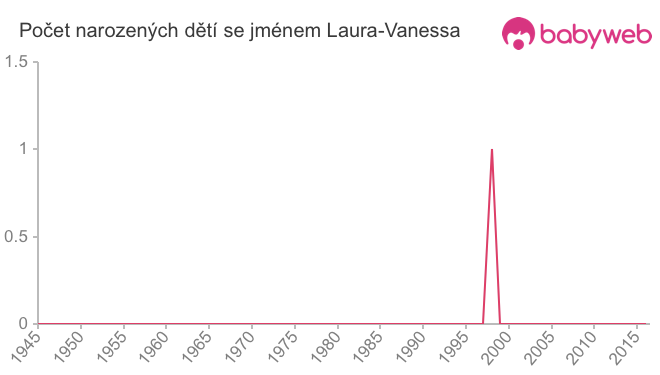 Počet dětí narozených se jménem Laura-Vanessa