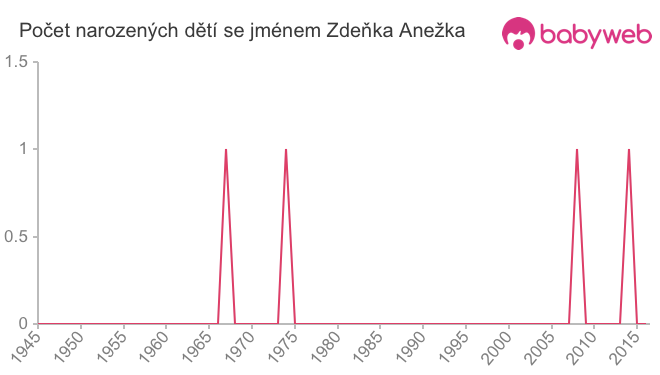Počet dětí narozených se jménem Zdeňka Anežka