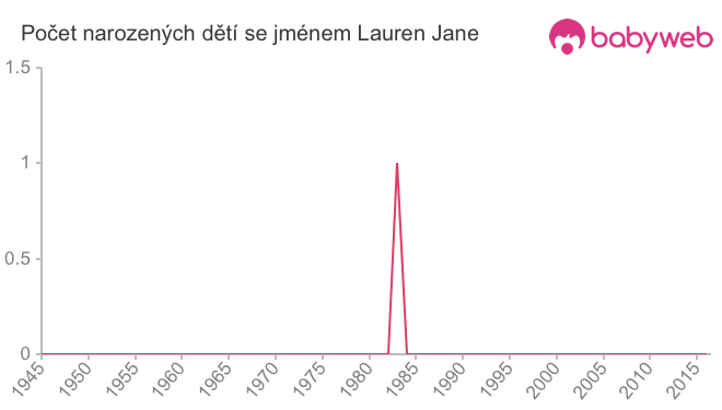 Počet dětí narozených se jménem Lauren Jane