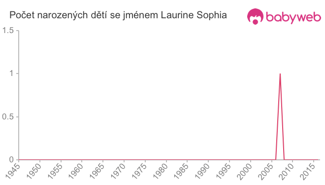 Počet dětí narozených se jménem Laurine Sophia