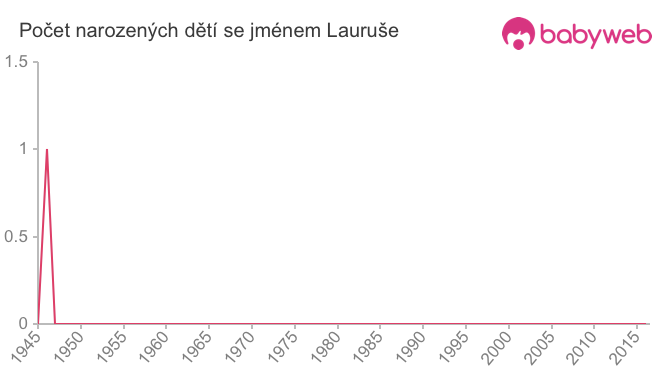 Počet dětí narozených se jménem Lauruše