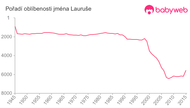 Pořadí oblíbenosti jména Lauruše