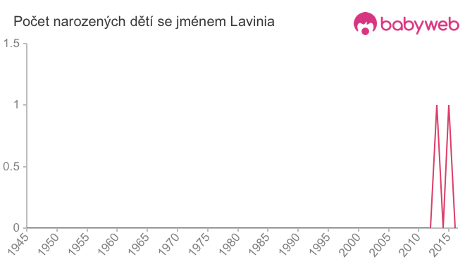 Počet dětí narozených se jménem Lavinia