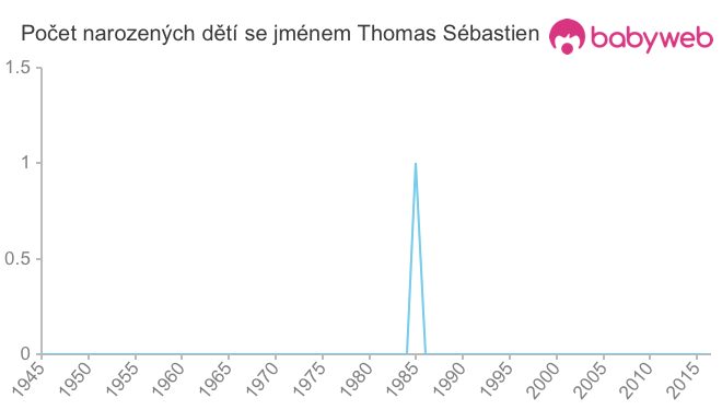 Počet dětí narozených se jménem Thomas Sébastien