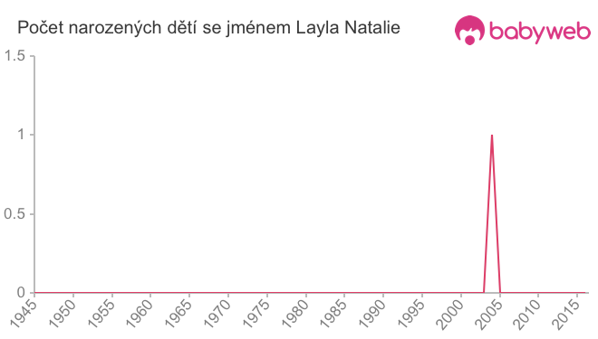 Počet dětí narozených se jménem Layla Natalie