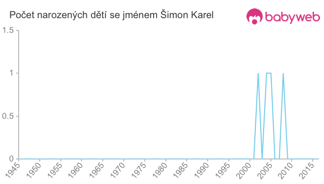 Počet dětí narozených se jménem Šimon Karel