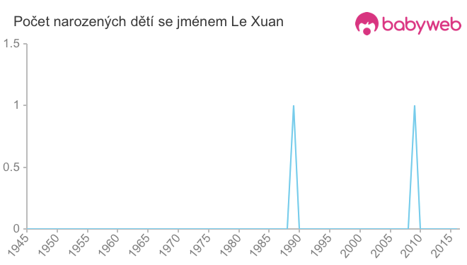 Počet dětí narozených se jménem Le Xuan