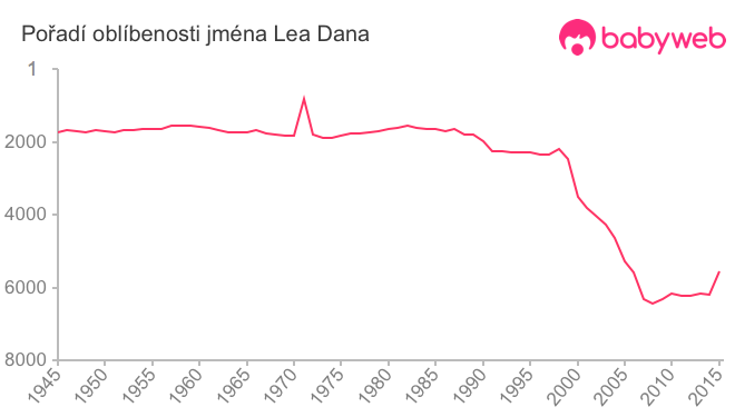 Pořadí oblíbenosti jména Lea Dana