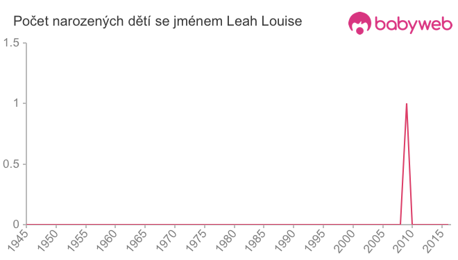 Počet dětí narozených se jménem Leah Louise