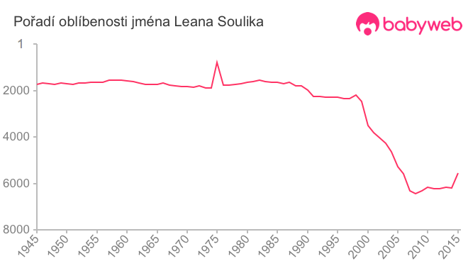 Pořadí oblíbenosti jména Leana Soulika