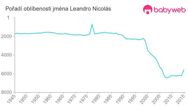 Pořadí oblíbenosti jména Leandro Nicolás