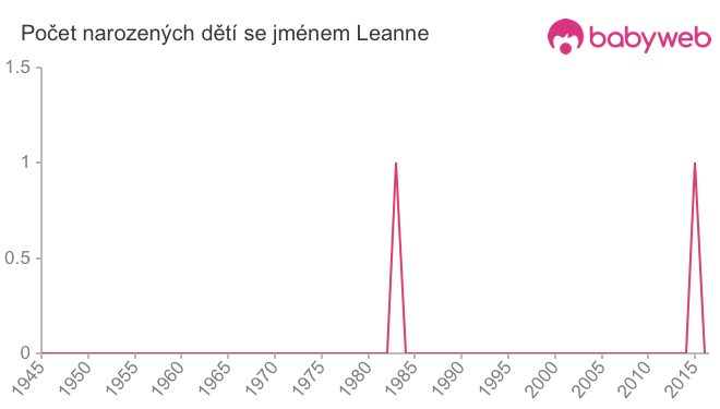 Počet dětí narozených se jménem Leanne