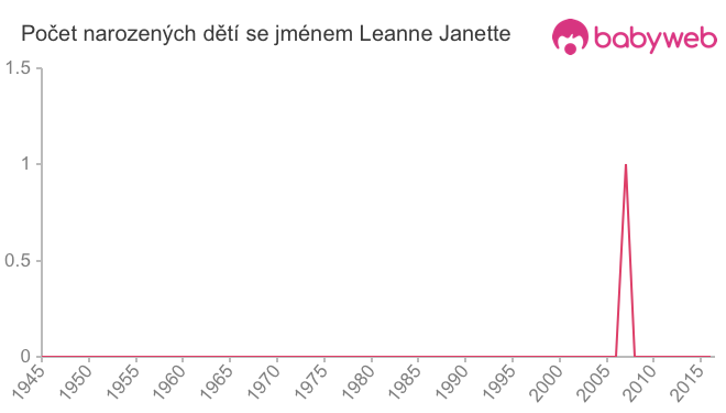 Počet dětí narozených se jménem Leanne Janette