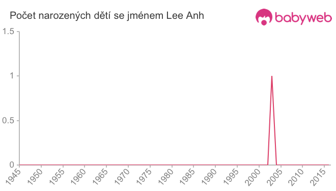 Počet dětí narozených se jménem Lee Anh