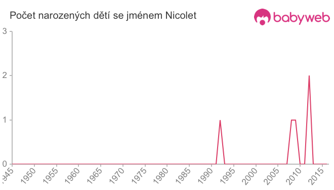 Počet dětí narozených se jménem Nicolet