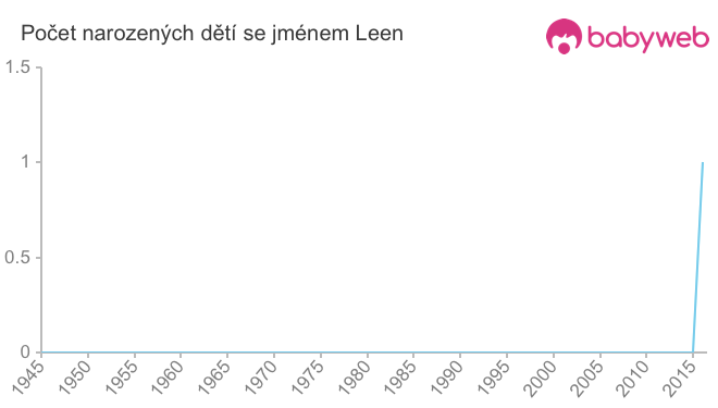 Počet dětí narozených se jménem Leen