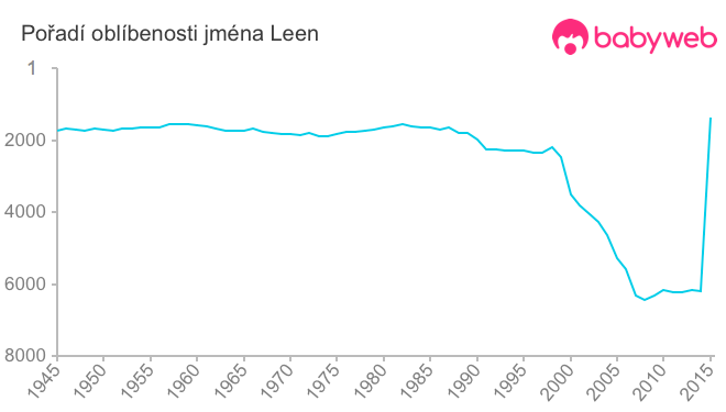 Pořadí oblíbenosti jména Leen