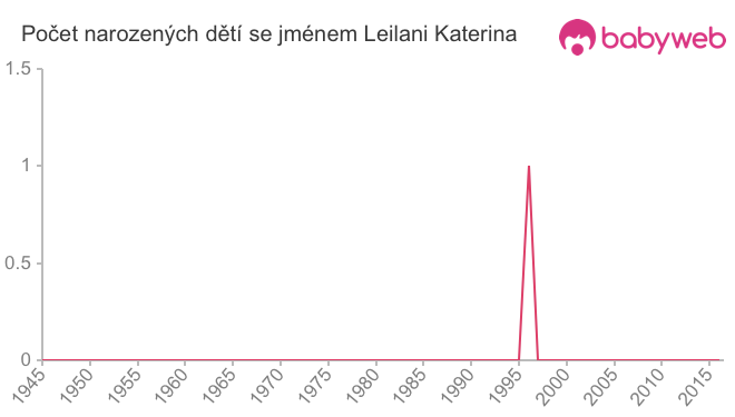 Počet dětí narozených se jménem Leilani Katerina