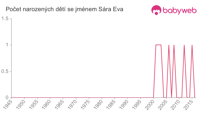 Počet dětí narozených se jménem Sára Eva
