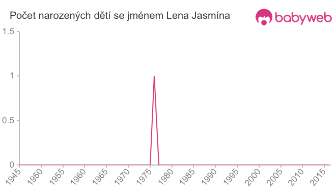 Počet dětí narozených se jménem Lena Jasmína