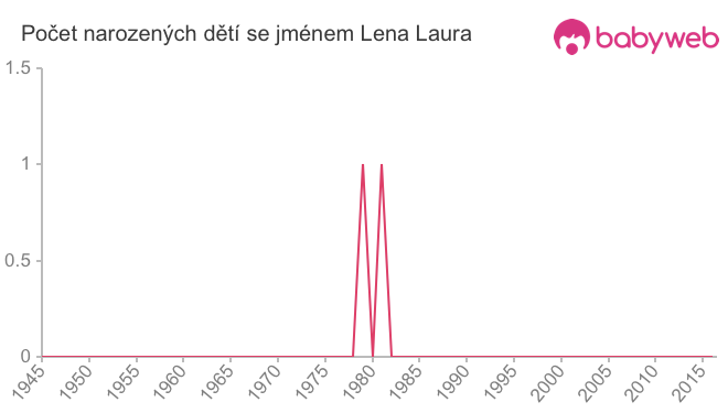 Počet dětí narozených se jménem Lena Laura