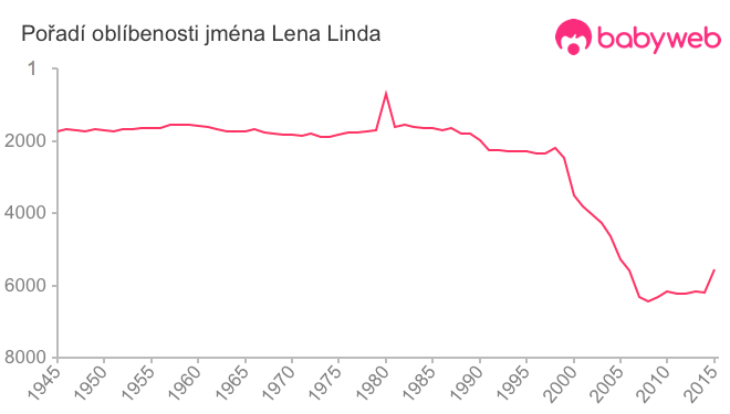 Pořadí oblíbenosti jména Lena Linda