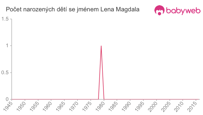Počet dětí narozených se jménem Lena Magdala