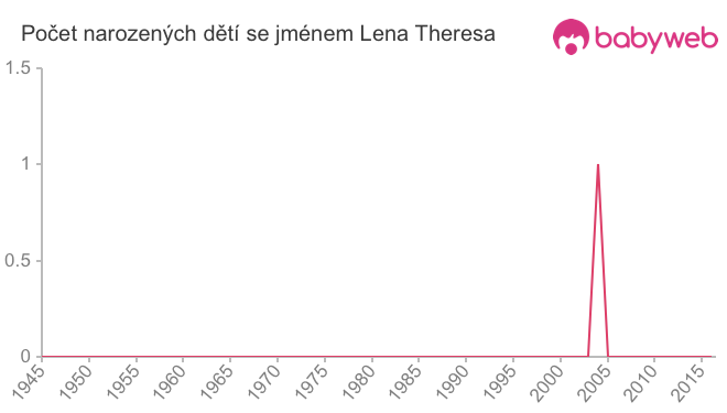 Počet dětí narozených se jménem Lena Theresa