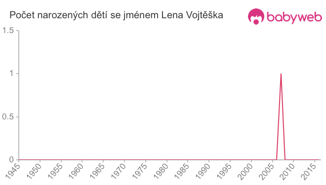 Počet dětí narozených se jménem Lena Vojtěška
