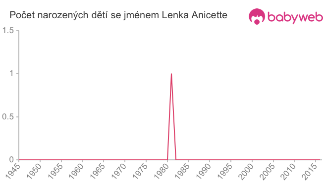 Počet dětí narozených se jménem Lenka Anicette
