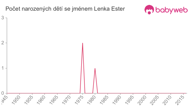 Počet dětí narozených se jménem Lenka Ester