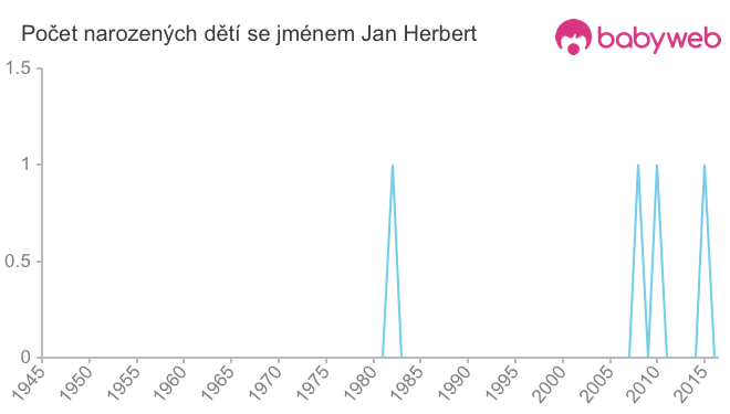 Počet dětí narozených se jménem Jan Herbert