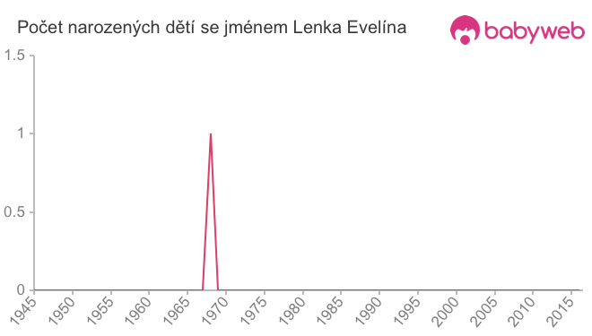Počet dětí narozených se jménem Lenka Evelína