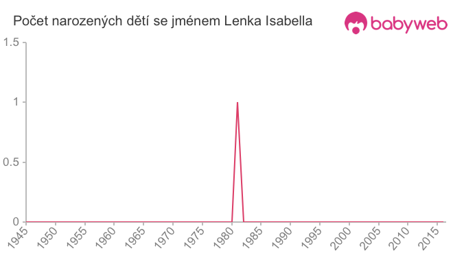 Počet dětí narozených se jménem Lenka Isabella