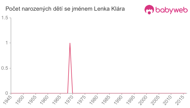 Počet dětí narozených se jménem Lenka Klára