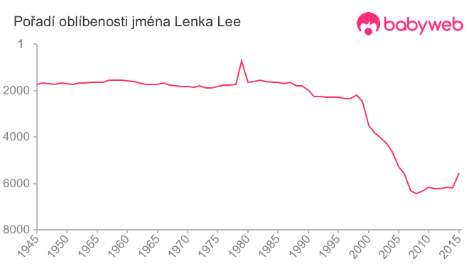 Pořadí oblíbenosti jména Lenka Lee