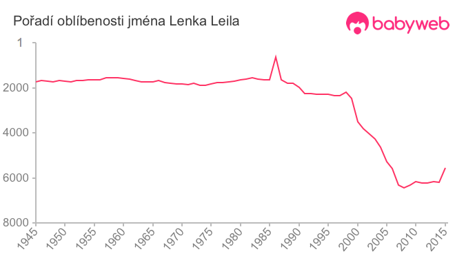 Pořadí oblíbenosti jména Lenka Leila