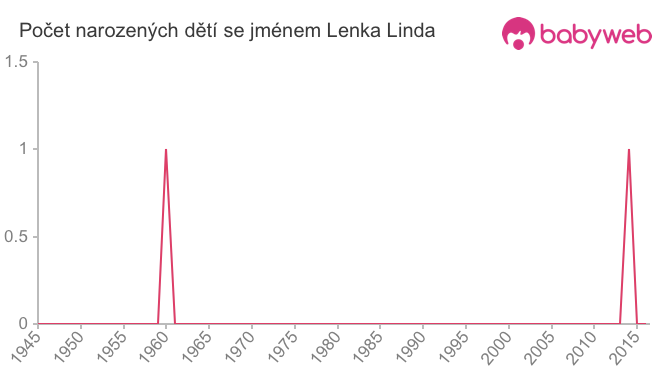 Počet dětí narozených se jménem Lenka Linda