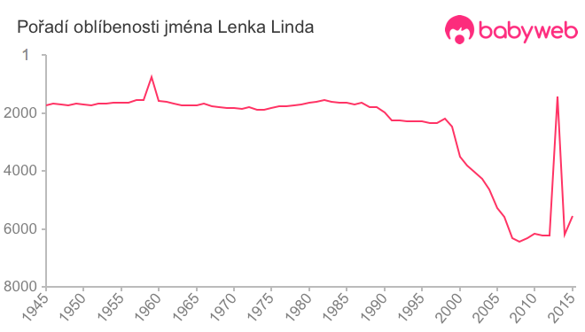 Pořadí oblíbenosti jména Lenka Linda