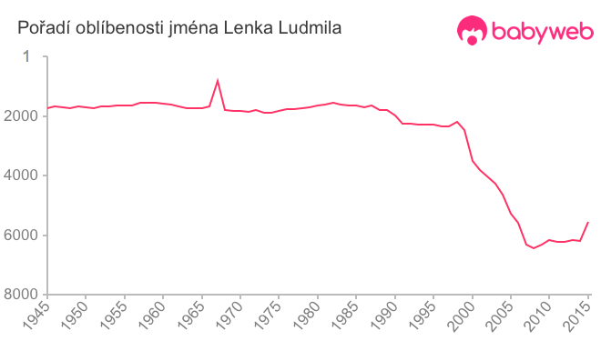 Pořadí oblíbenosti jména Lenka Ludmila