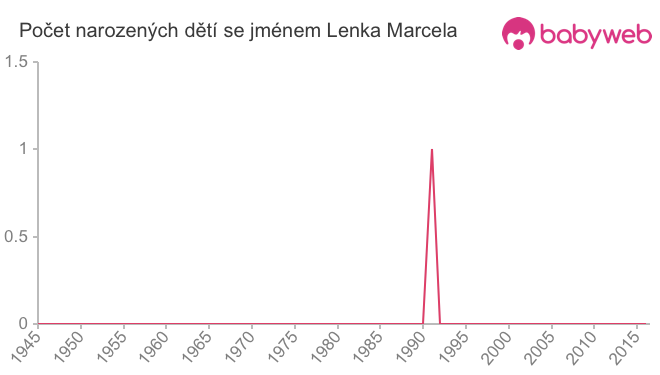 Počet dětí narozených se jménem Lenka Marcela