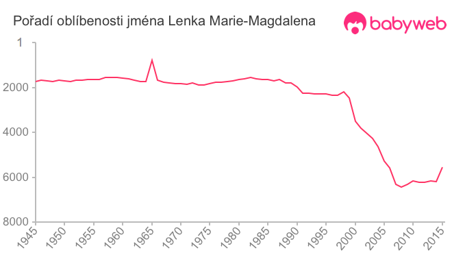 Pořadí oblíbenosti jména Lenka Marie-Magdalena