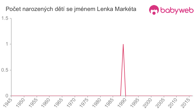 Počet dětí narozených se jménem Lenka Markéta