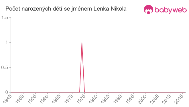 Počet dětí narozených se jménem Lenka Nikola