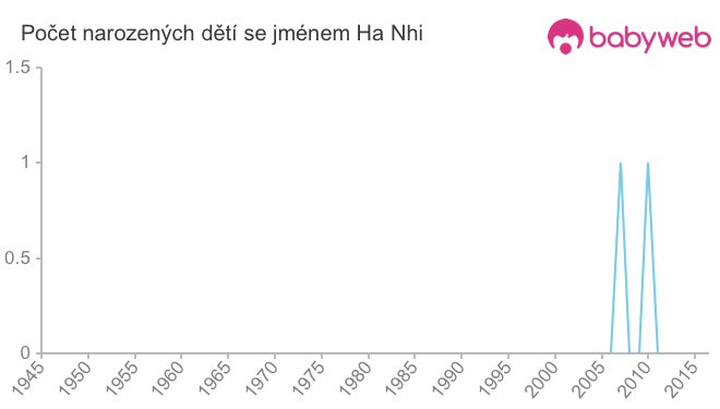 Počet dětí narozených se jménem Ha Nhi