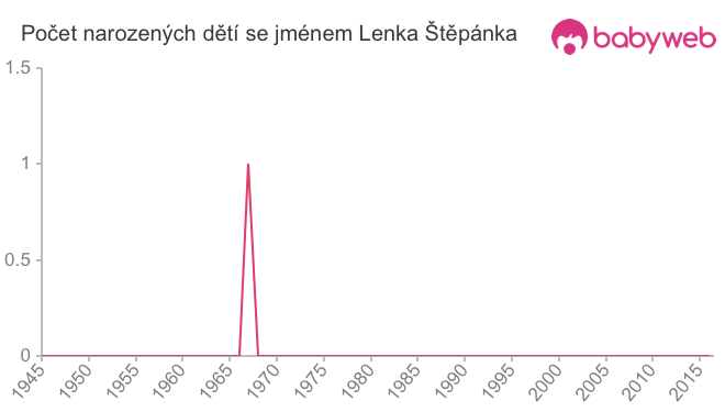 Počet dětí narozených se jménem Lenka Štěpánka