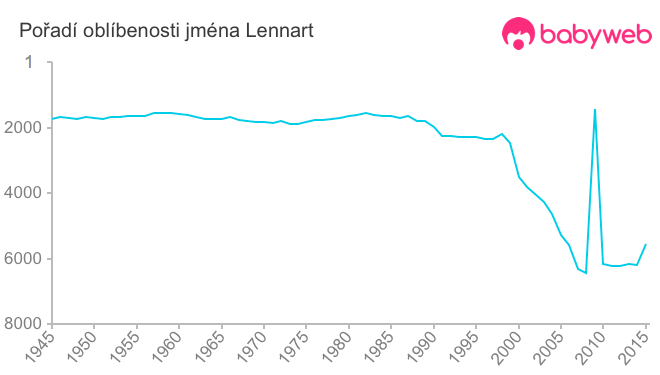 Pořadí oblíbenosti jména Lennart