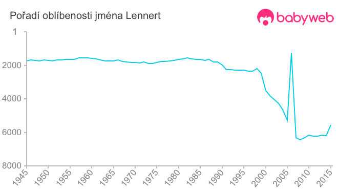Pořadí oblíbenosti jména Lennert