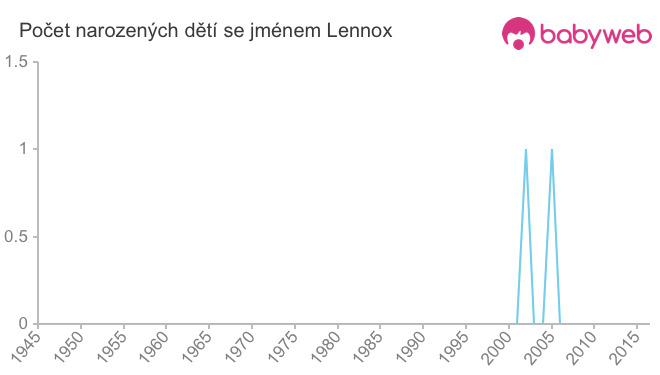 Počet dětí narozených se jménem Lennox