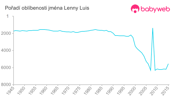 Pořadí oblíbenosti jména Lenny Luis